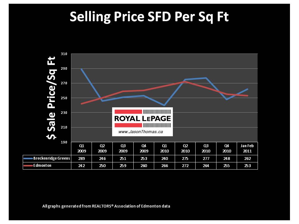 Breckenridge Greens Edmonton Lewis Estates West Real Estate Average Sale Price per square foot